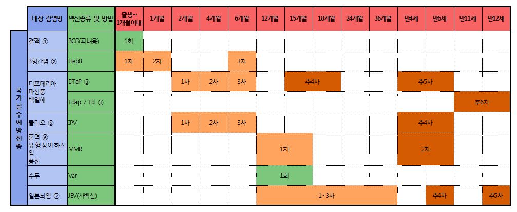 백일해 접종 연령별 일정표