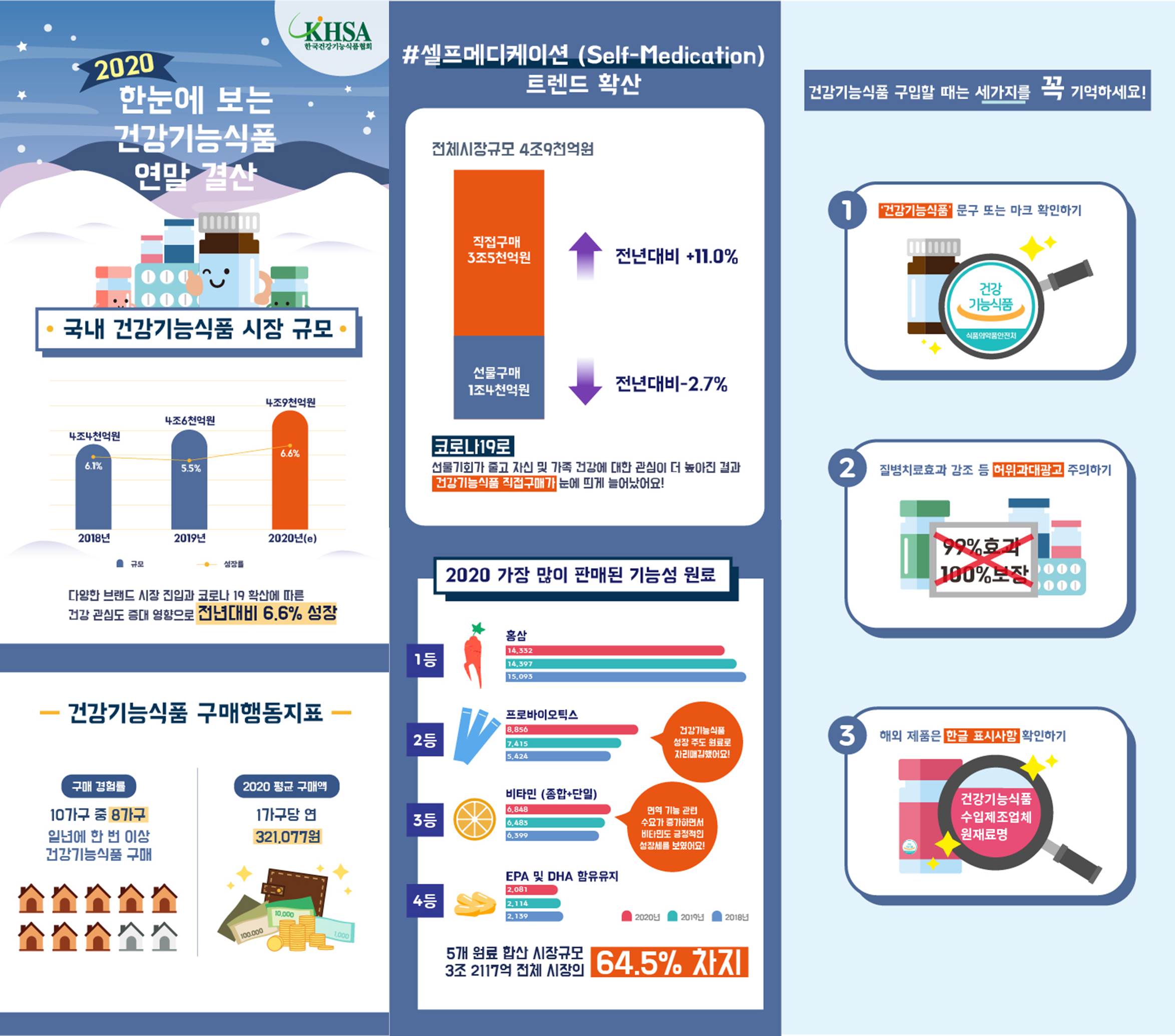 건기식 시장 5조원 육박…홍삼·프로바이오틱스·비타민 순 < 푸드·뷰티 < 헬스/라이프 < 기사본문 - 헬스중앙
