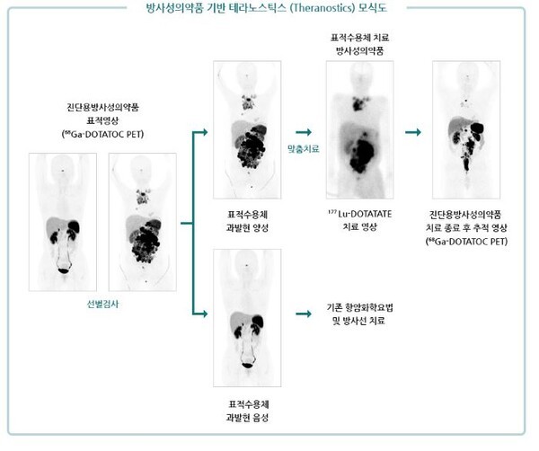 출처 서울아산병원 테라노스틱스센터