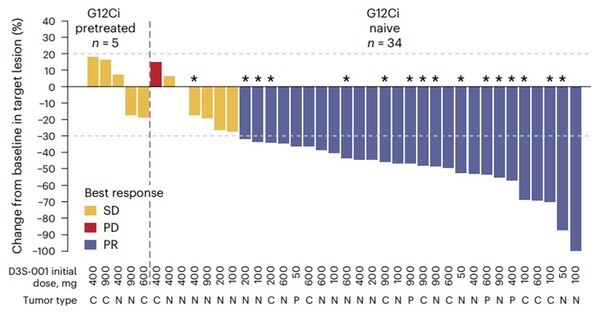 차세대 KRAS G12C 표적치료제의 임상 1상 결과, 종양이 30% 이상 감소한 환자 비율은 73.5%였다.
