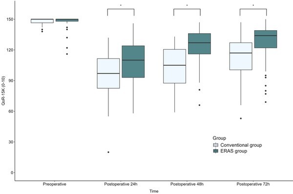 ERAS군(초록색)은 수술 후 3일 동안 기존 치료군(흰색)보다 QoR-15K 점수가 평균 16점 높게 나타나 회복의 질이 유의하게 향상된 것으로 확인됐다.